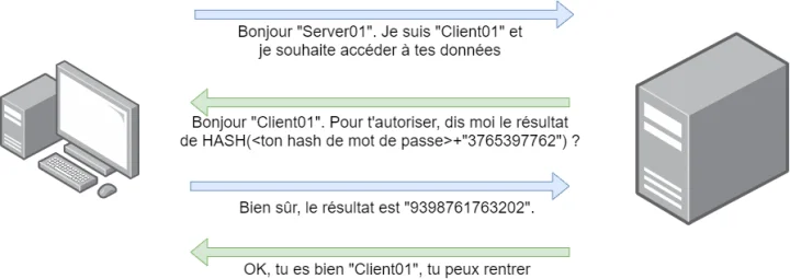explication du hash de mot de passe pour se connecter
